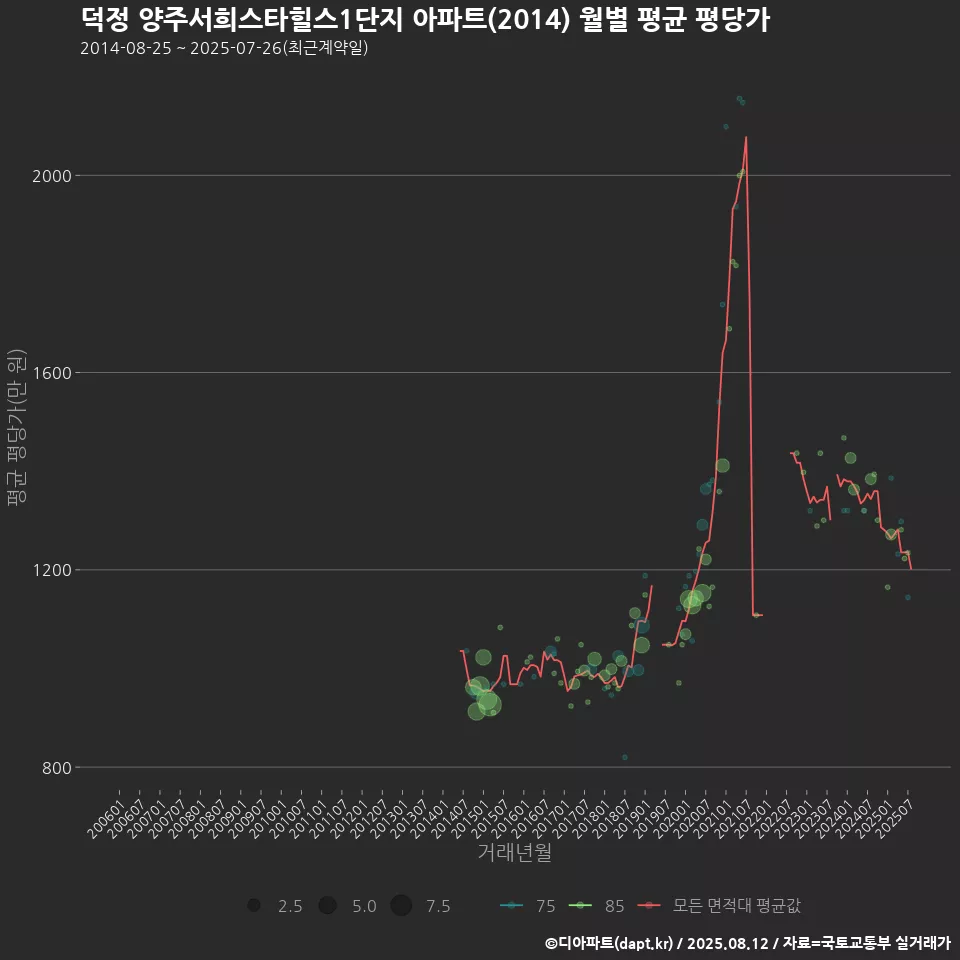 덕정 양주서희스타힐스1단지 아파트(2014) 월별 평균 평당가