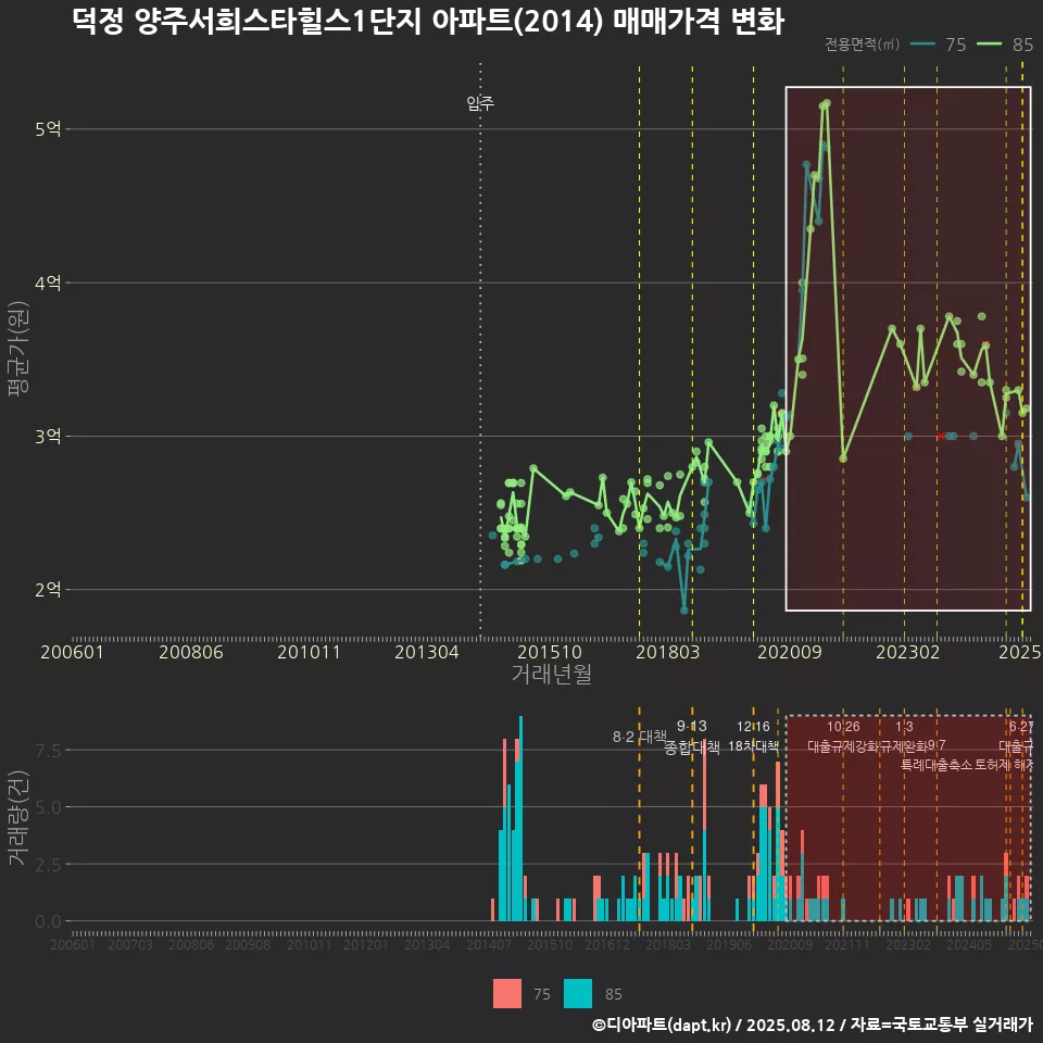 덕정 양주서희스타힐스1단지 아파트(2014) 매매가격 변화