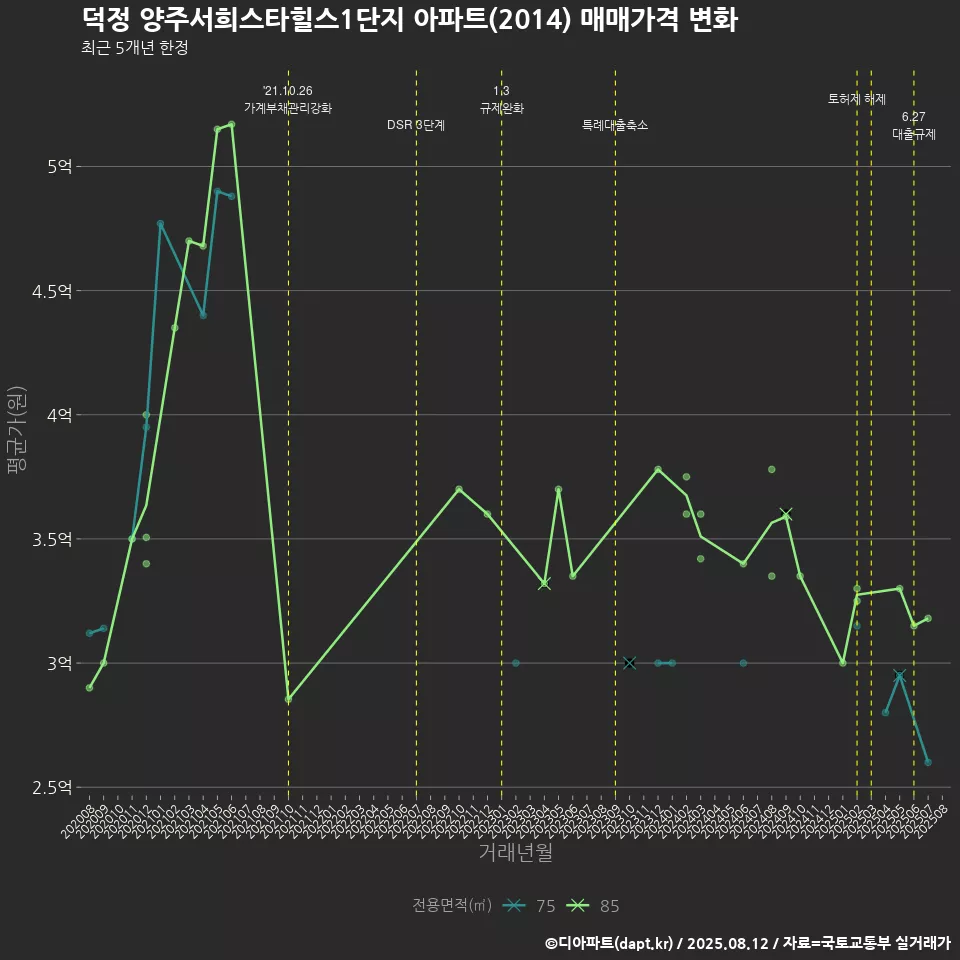 덕정 양주서희스타힐스1단지 아파트(2014) 매매가격 변화