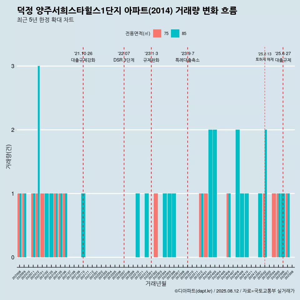 덕정 양주서희스타힐스1단지 아파트(2014) 거래량 변화 흐름