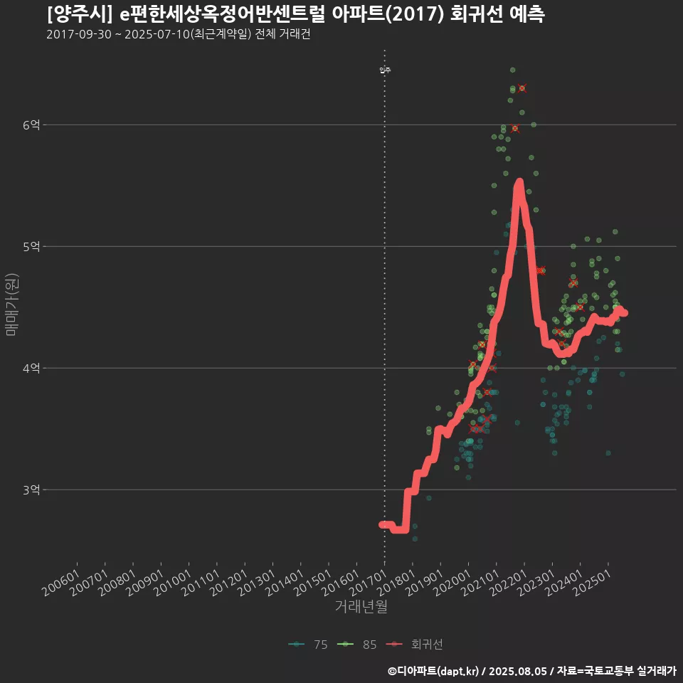 [양주시] e편한세상옥정어반센트럴 아파트(2017) 회귀선 예측