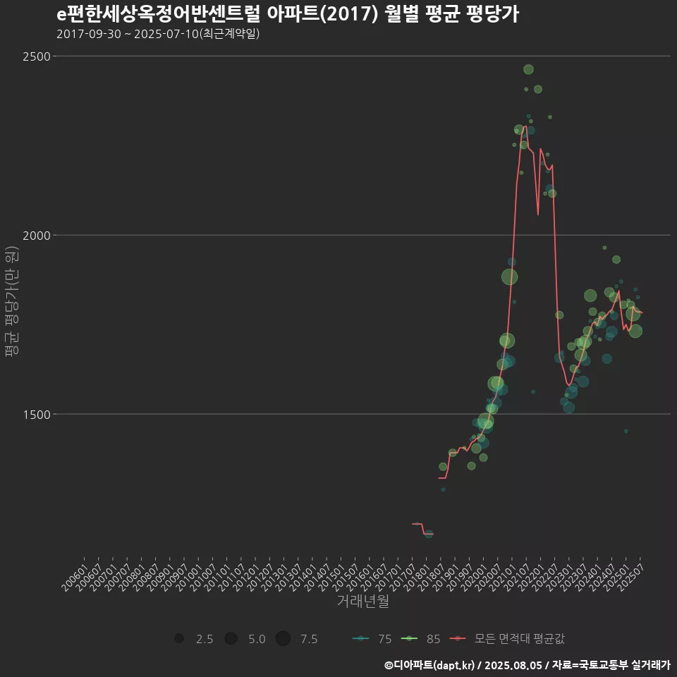 e편한세상옥정어반센트럴 아파트(2017) 월별 평균 평당가