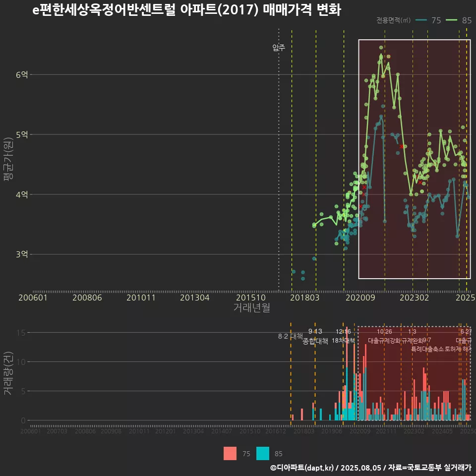 e편한세상옥정어반센트럴 아파트(2017) 매매가격 변화