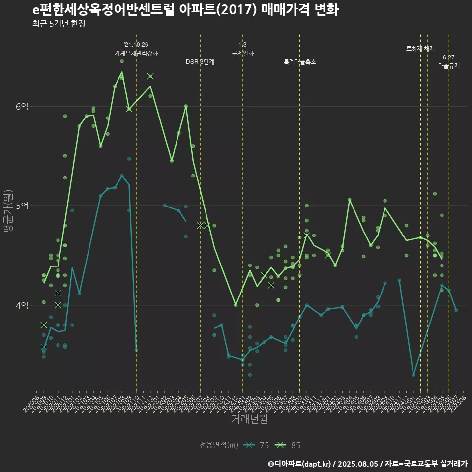 e편한세상옥정어반센트럴 아파트(2017) 매매가격 변화