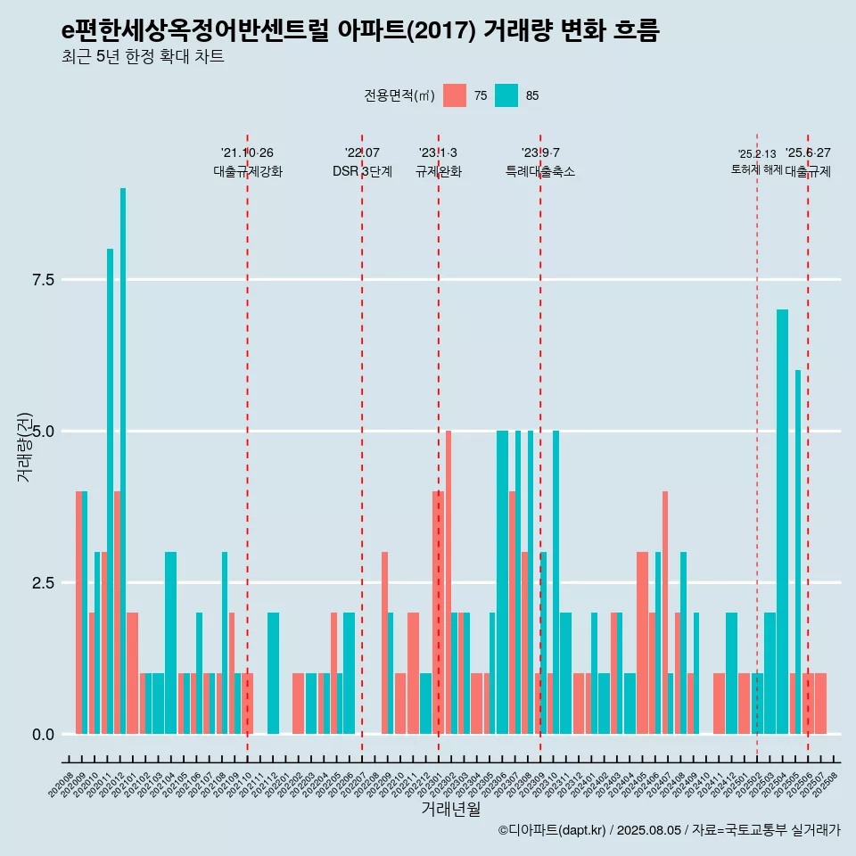 e편한세상옥정어반센트럴 아파트(2017) 거래량 변화 흐름