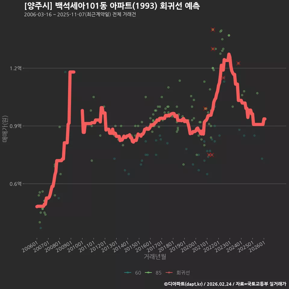 [양주시] 백석세아101동 아파트(1993) 회귀선 예측