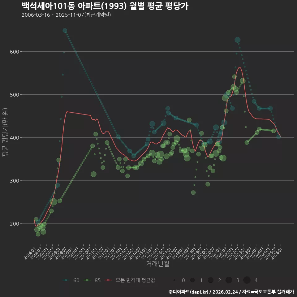 백석세아101동 아파트(1993) 월별 평균 평당가