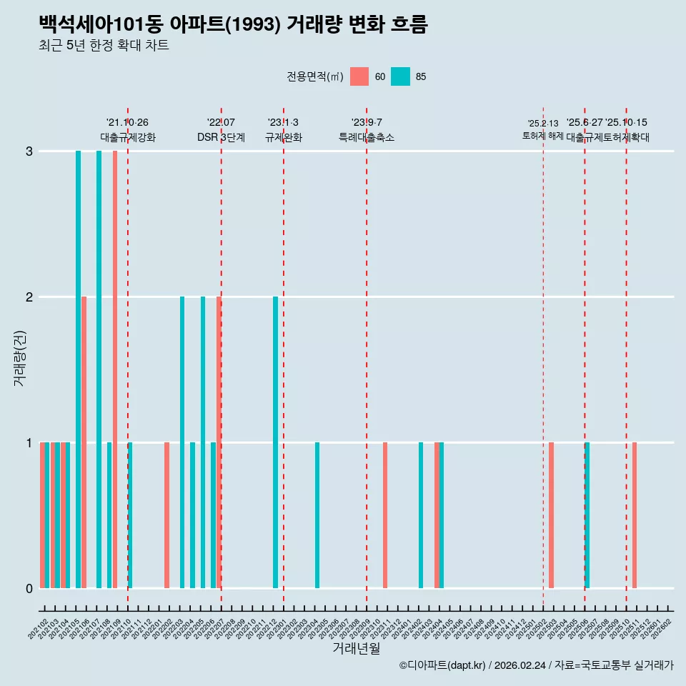 백석세아101동 아파트(1993) 거래량 변화 흐름