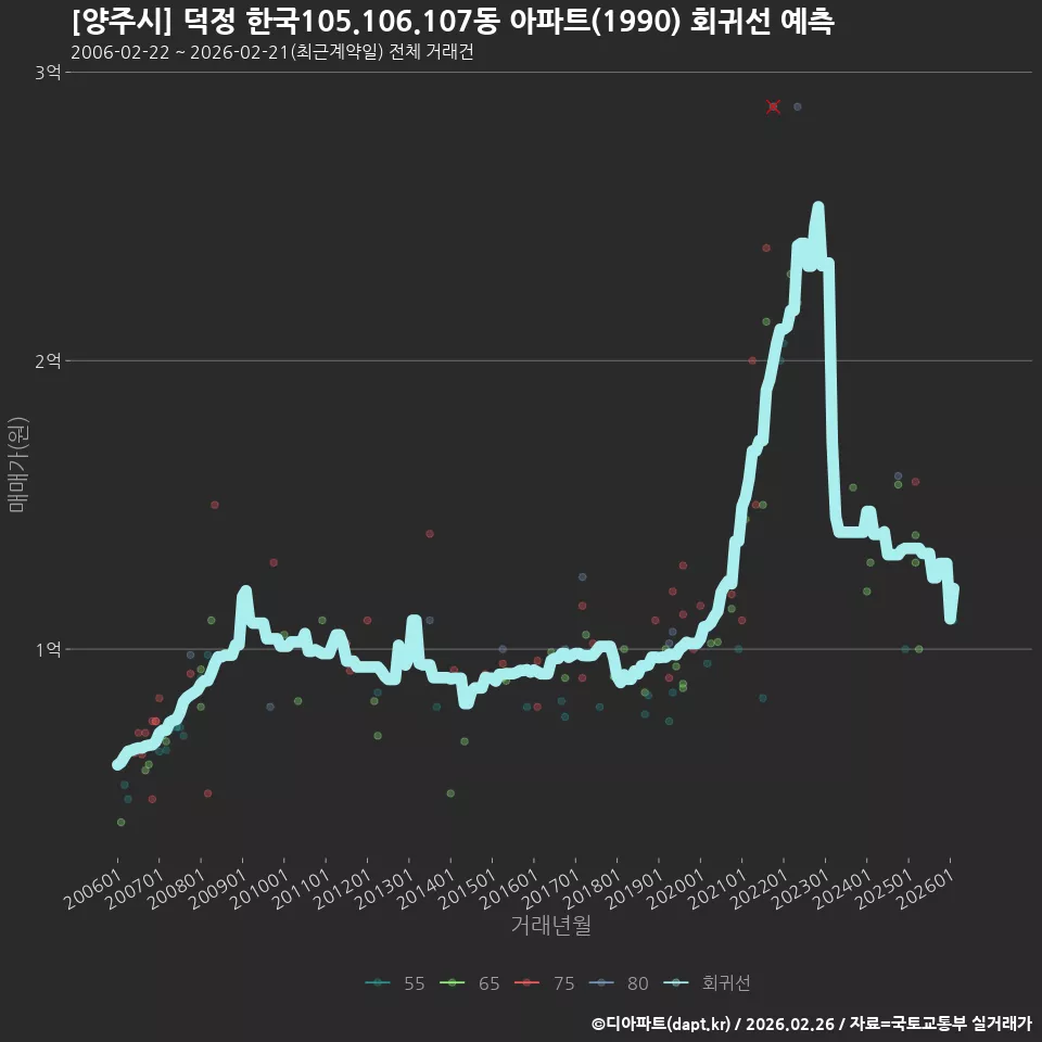 [양주시] 덕정 한국105.106.107동 아파트(1990) 회귀선 예측