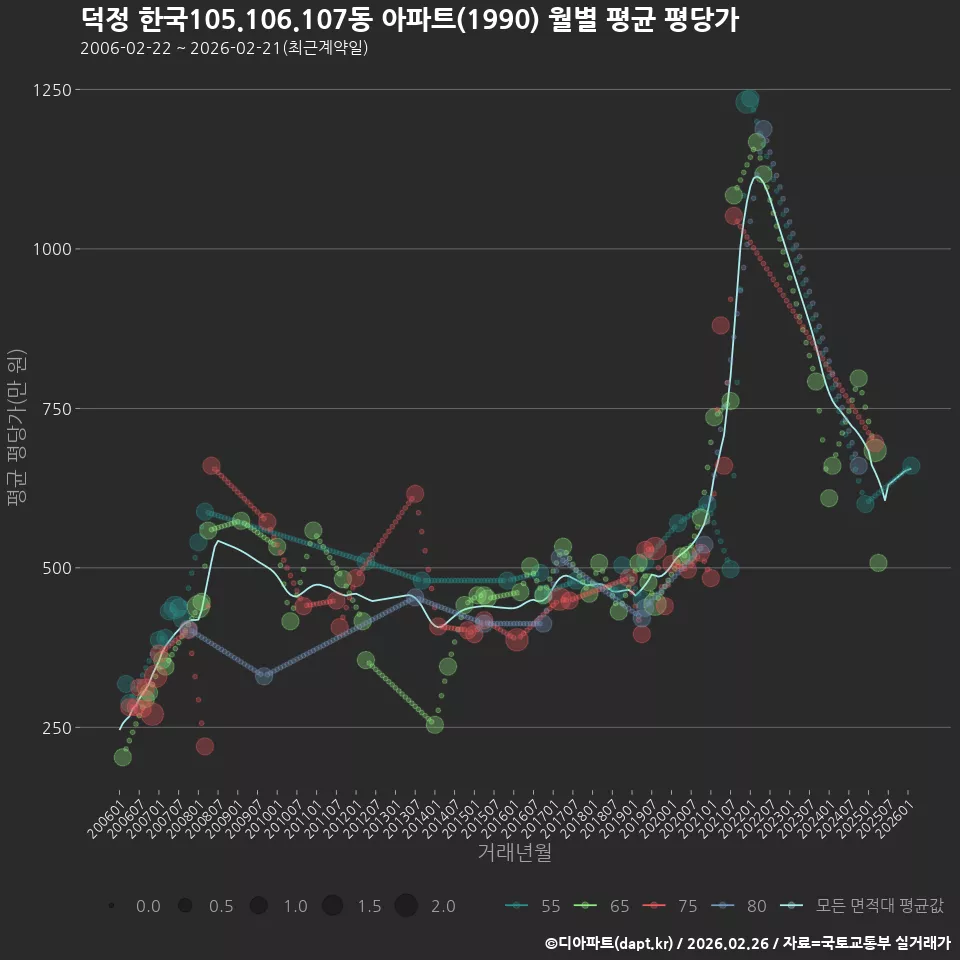 덕정 한국105.106.107동 아파트(1990) 월별 평균 평당가