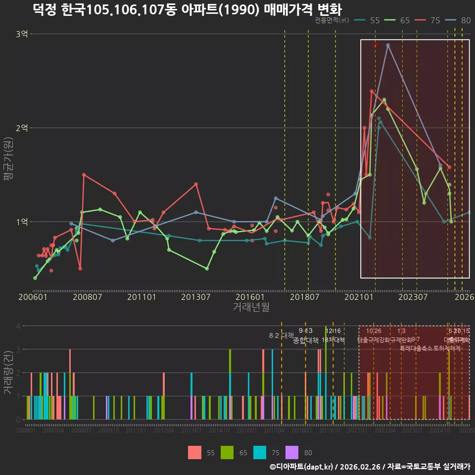 덕정 한국105.106.107동 아파트(1990) 매매가격 변화