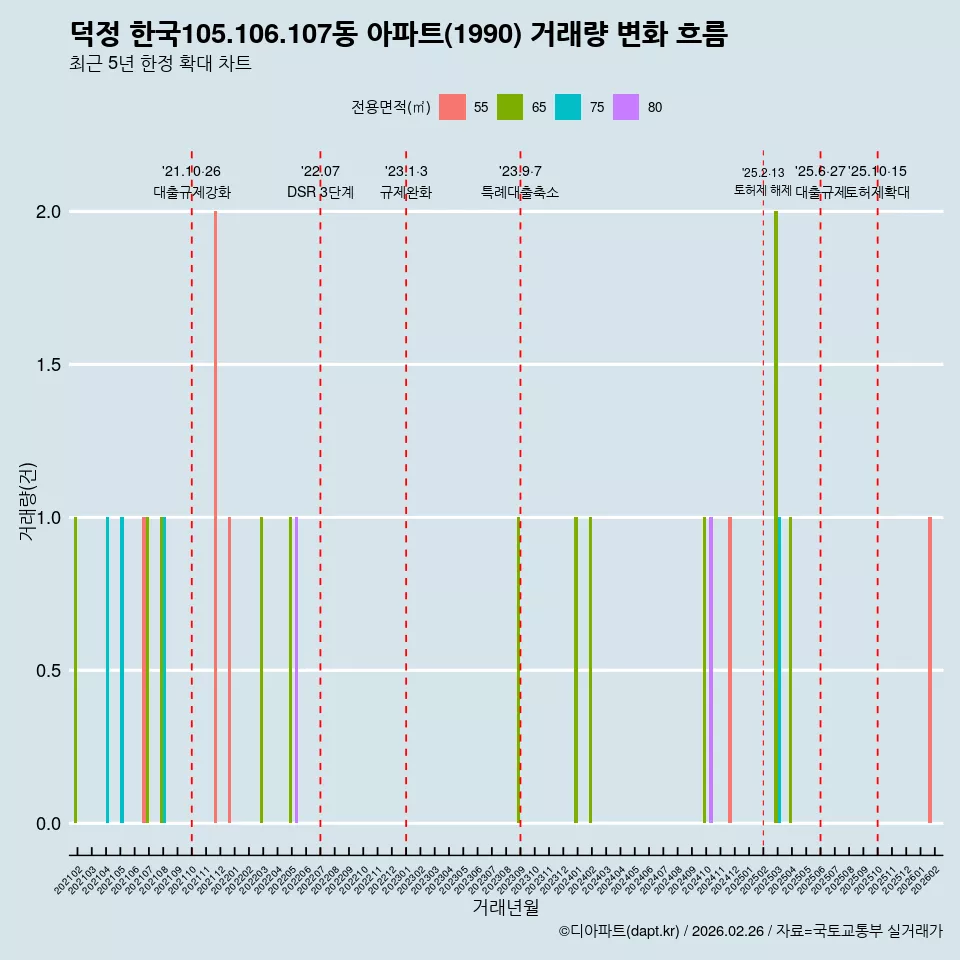 덕정 한국105.106.107동 아파트(1990) 거래량 변화 흐름