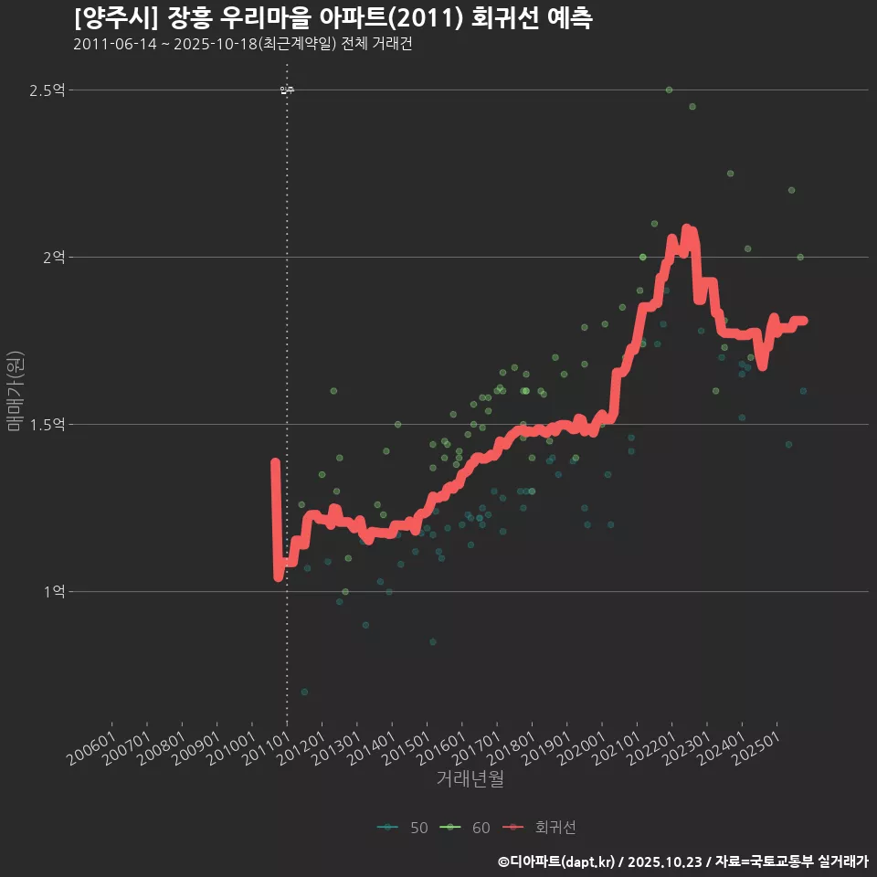 [양주시] 장흥 우리마을 아파트(2011) 회귀선 예측