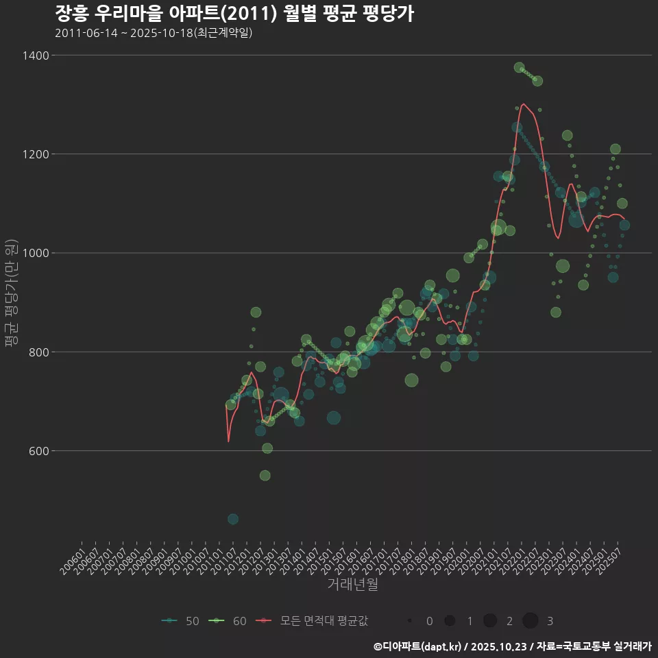 장흥 우리마을 아파트(2011) 월별 평균 평당가