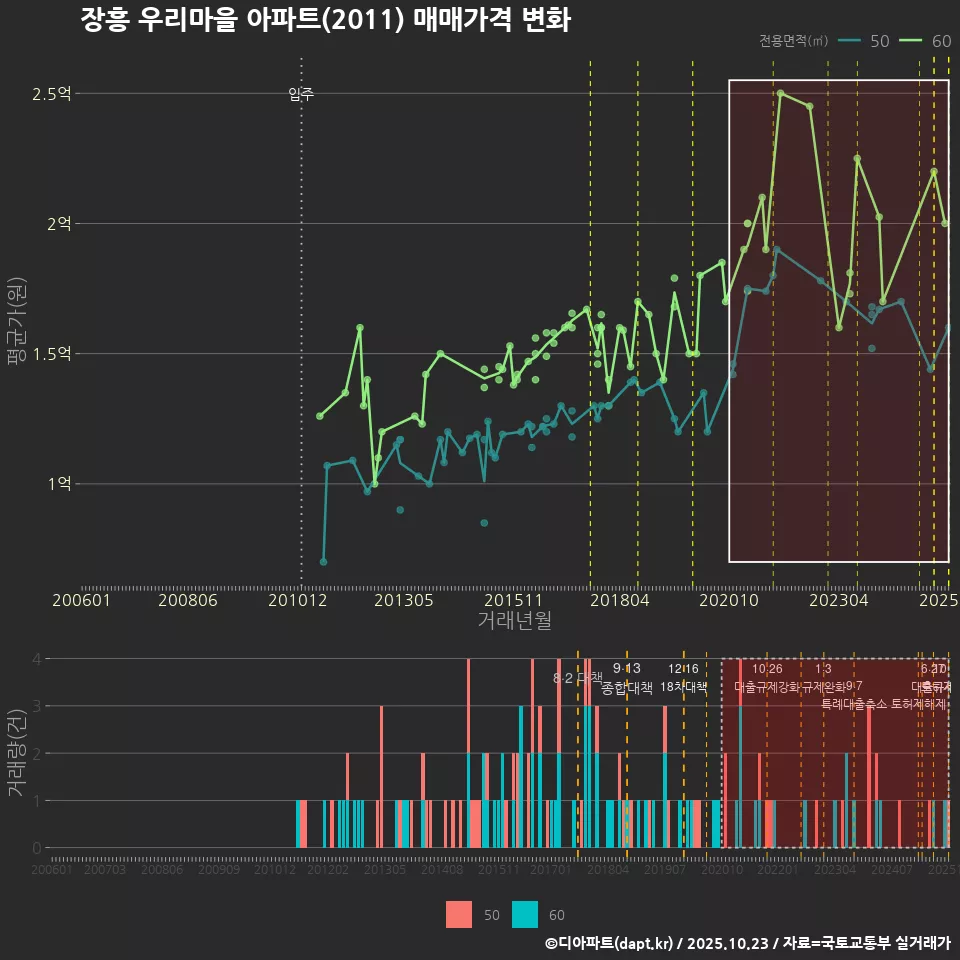 장흥 우리마을 아파트(2011) 매매가격 변화