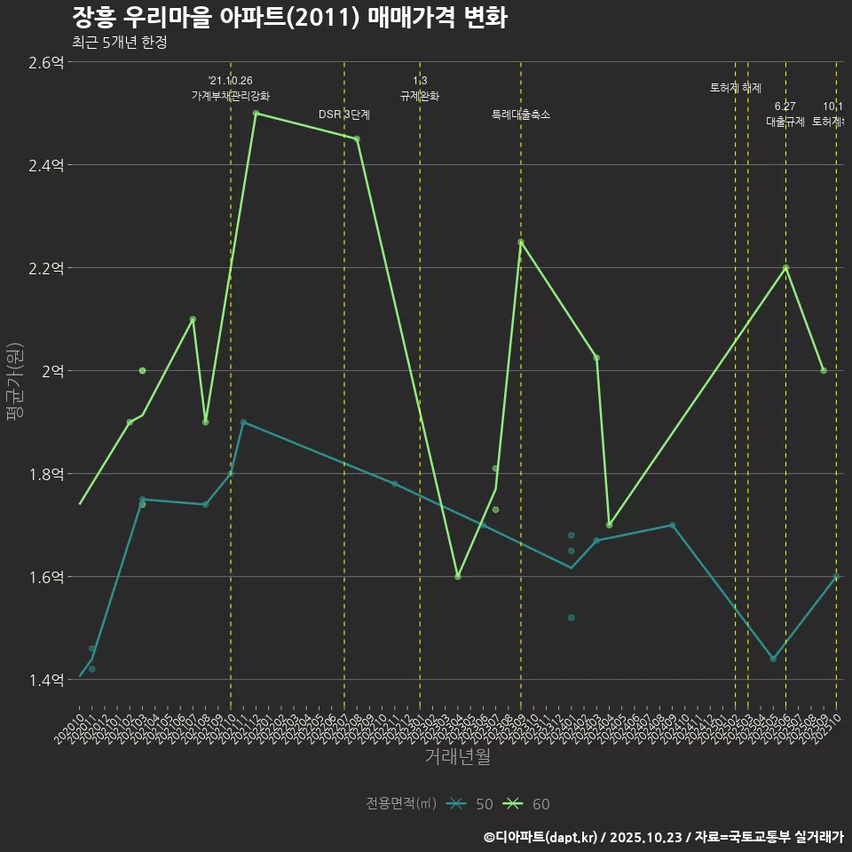 장흥 우리마을 아파트(2011) 매매가격 변화