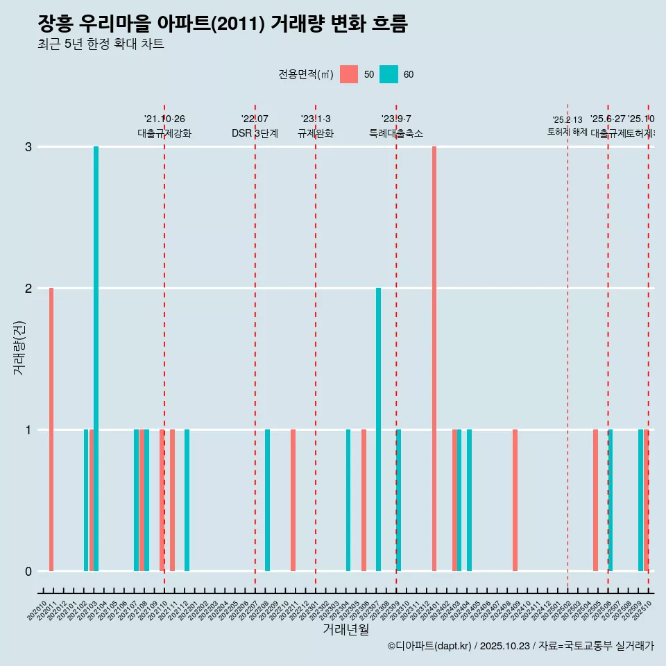 장흥 우리마을 아파트(2011) 거래량 변화 흐름