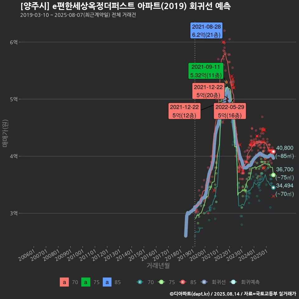 [양주시] e편한세상옥정더퍼스트 아파트(2019) 회귀선 예측