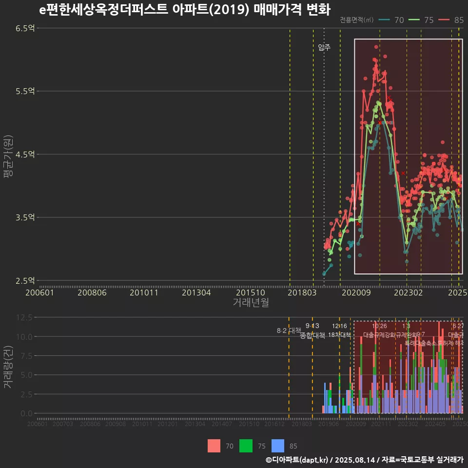 e편한세상옥정더퍼스트 아파트(2019) 매매가격 변화