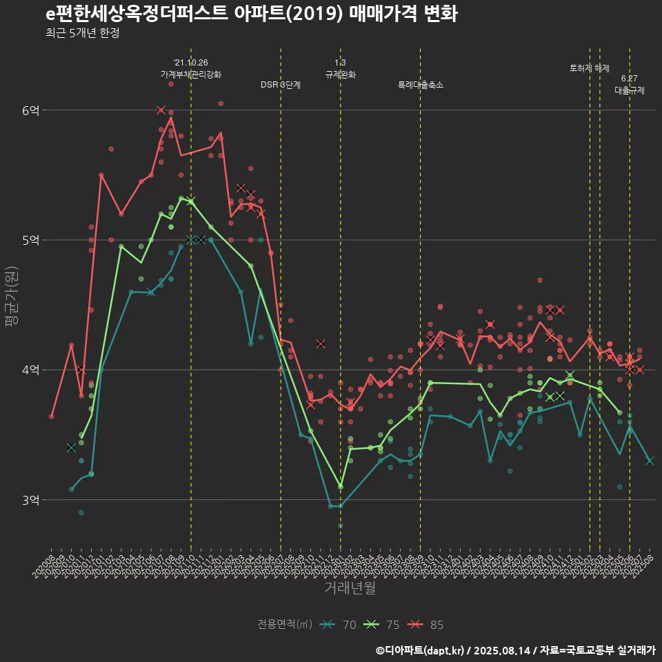 e편한세상옥정더퍼스트 아파트(2019) 매매가격 변화