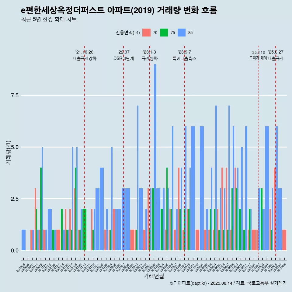 e편한세상옥정더퍼스트 아파트(2019) 거래량 변화 흐름