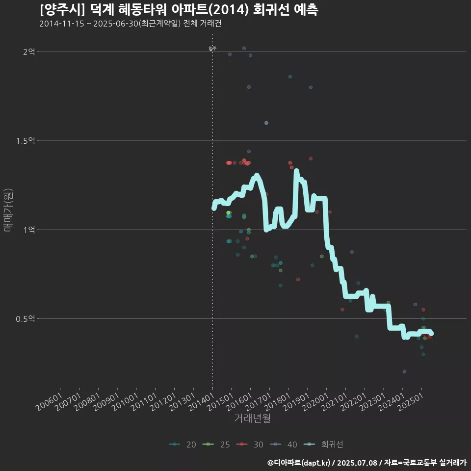 [양주시] 덕계 혜동타워 아파트(2014) 회귀선 예측
