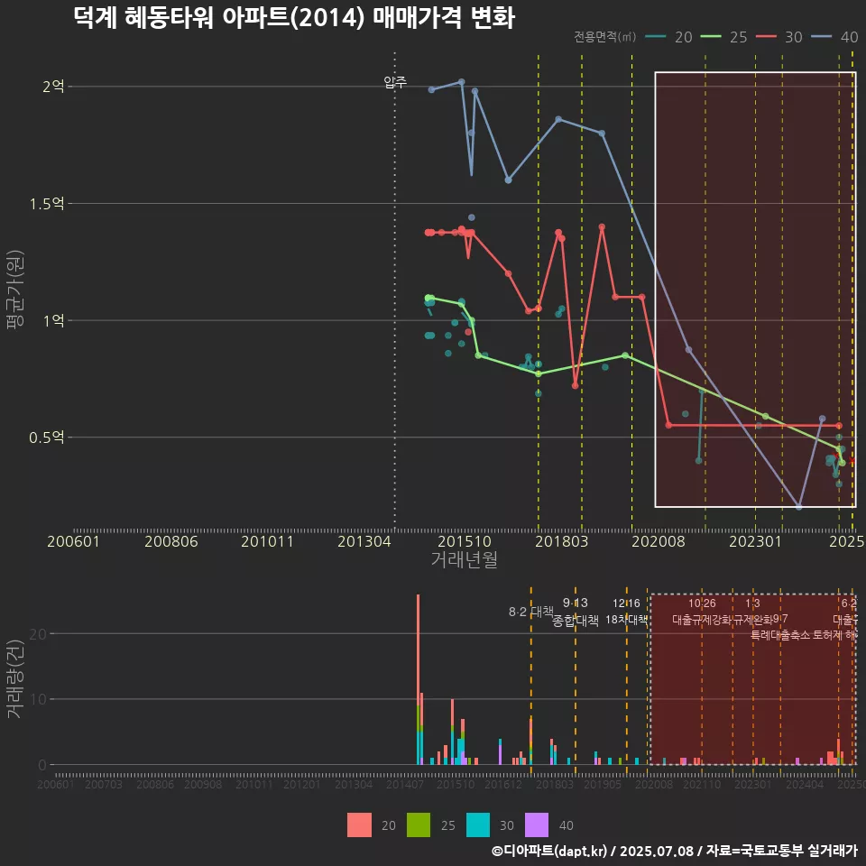 덕계 혜동타워 아파트(2014) 매매가격 변화