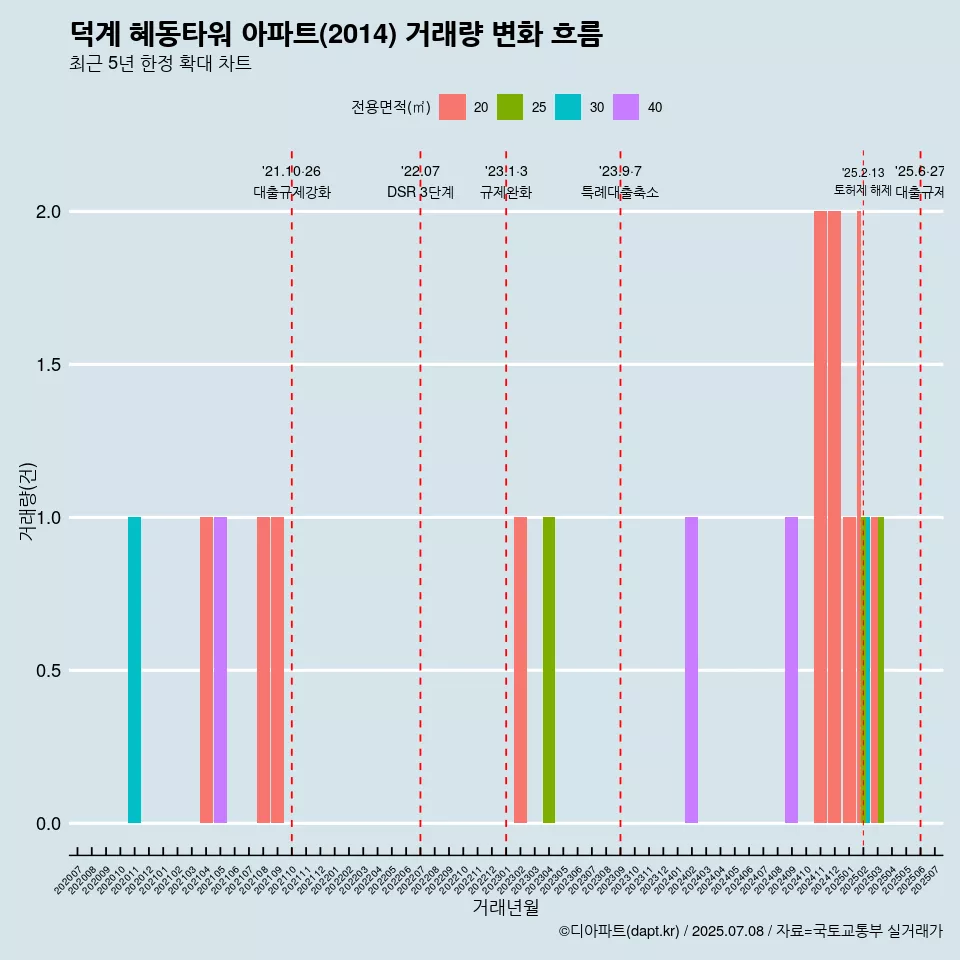 덕계 혜동타워 아파트(2014) 거래량 변화 흐름