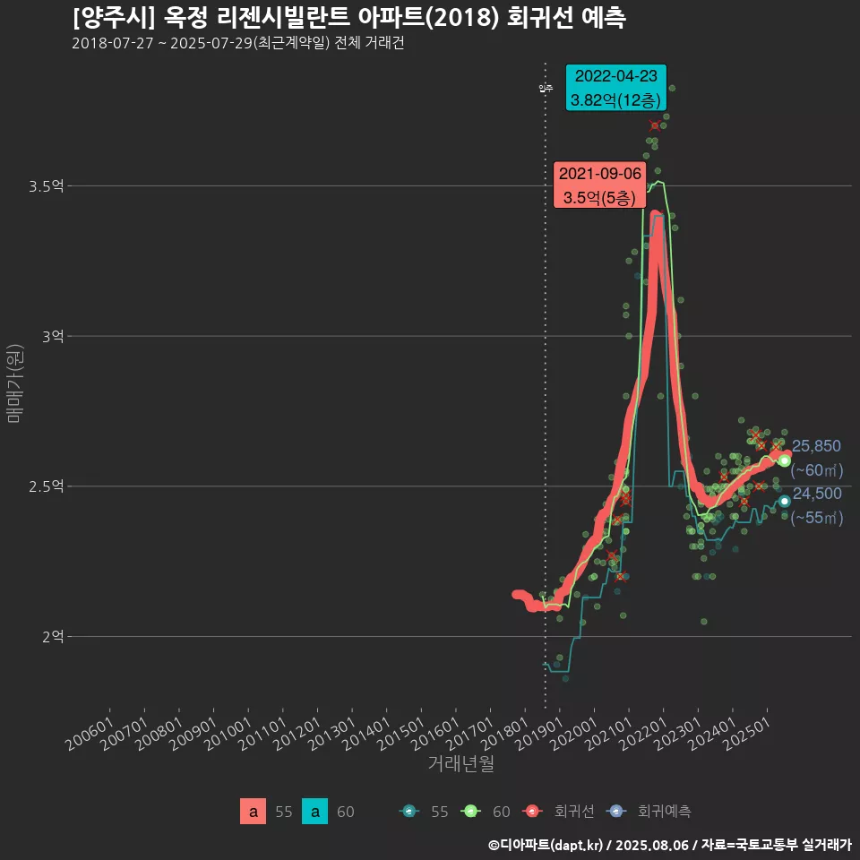 [양주시] 옥정 리젠시빌란트 아파트(2018) 회귀선 예측