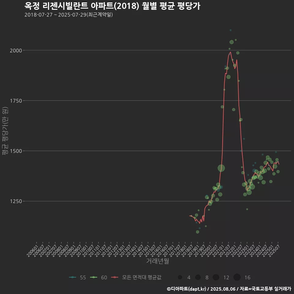 옥정 리젠시빌란트 아파트(2018) 월별 평균 평당가