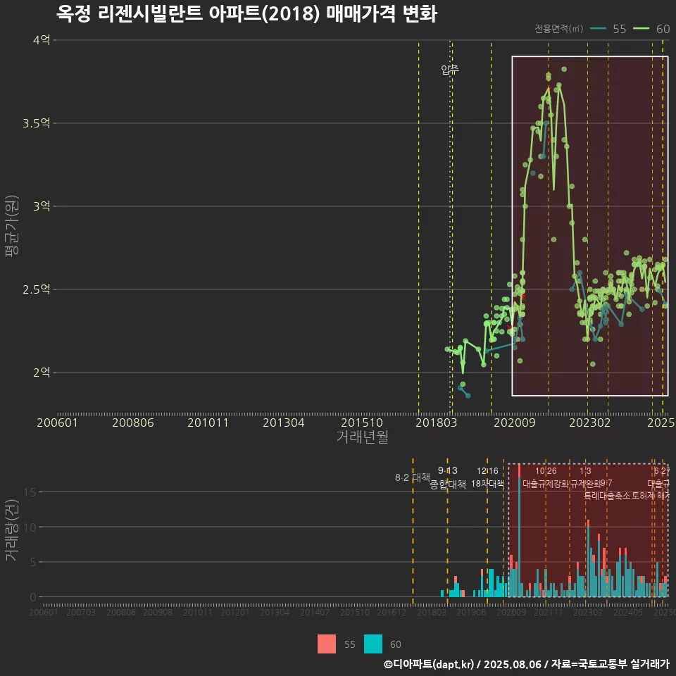 옥정 리젠시빌란트 아파트(2018) 매매가격 변화