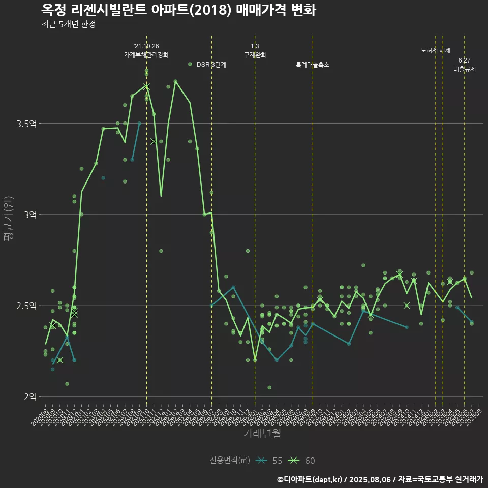 옥정 리젠시빌란트 아파트(2018) 매매가격 변화