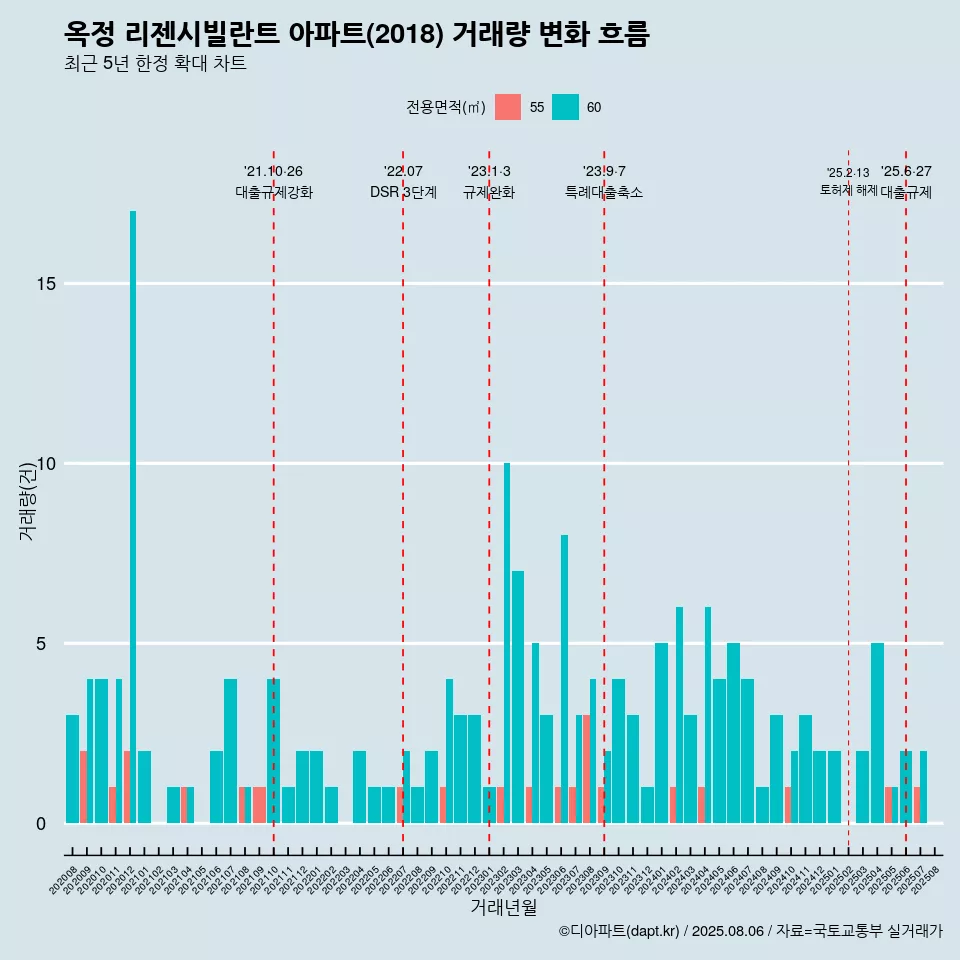 옥정 리젠시빌란트 아파트(2018) 거래량 변화 흐름