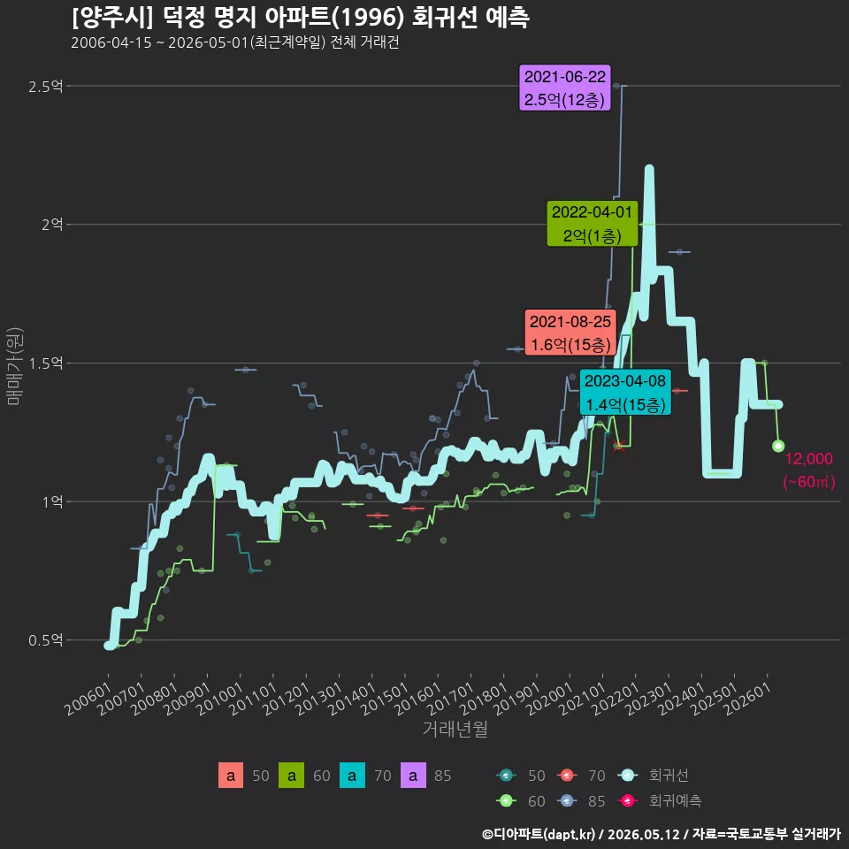 [양주시] 덕정 명지 아파트(1996) 회귀선 예측