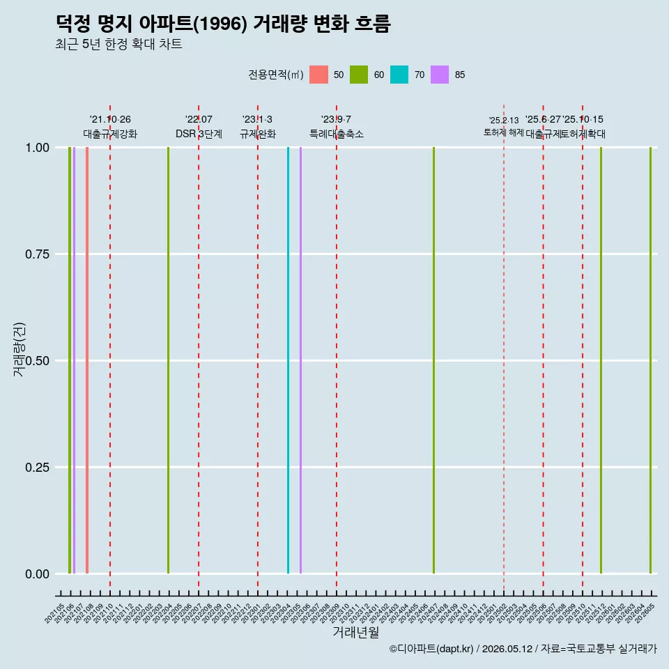 덕정 명지 아파트(1996) 거래량 변화 흐름