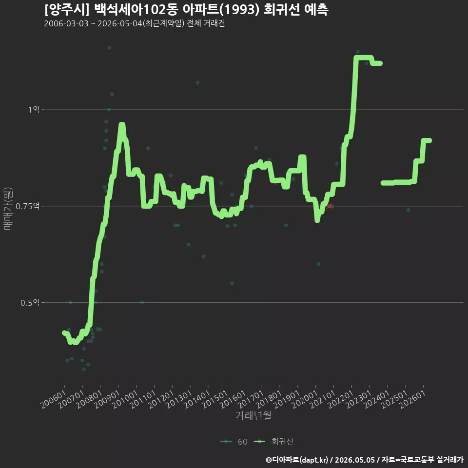 [양주시] 백석세아102동 아파트(1993) 회귀선 예측