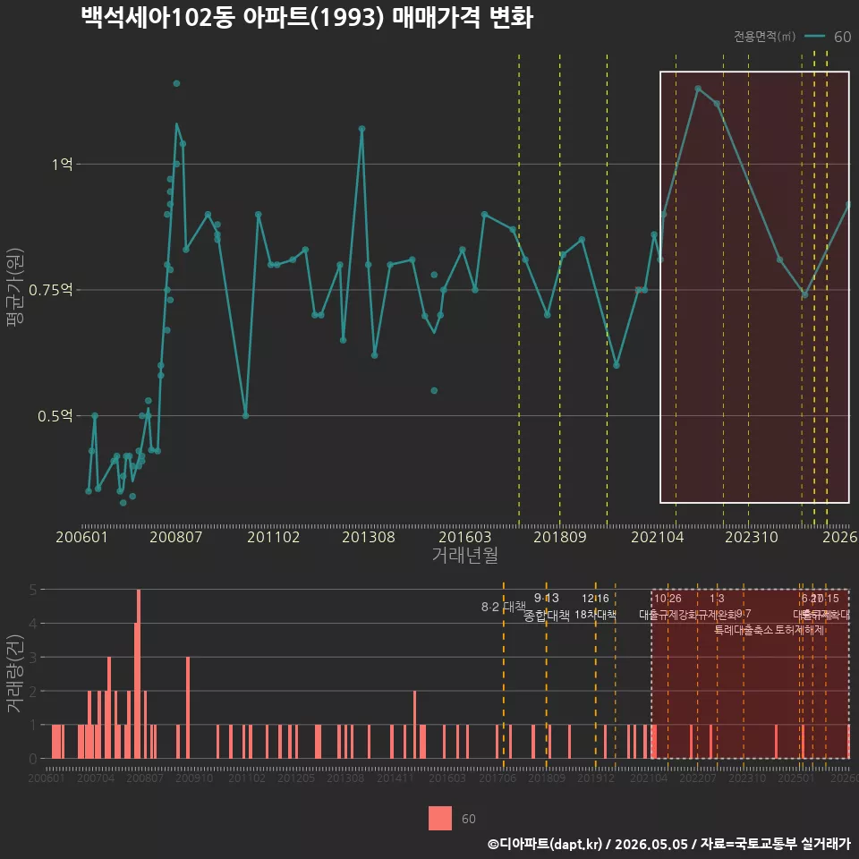 백석세아102동 아파트(1993) 매매가격 변화
