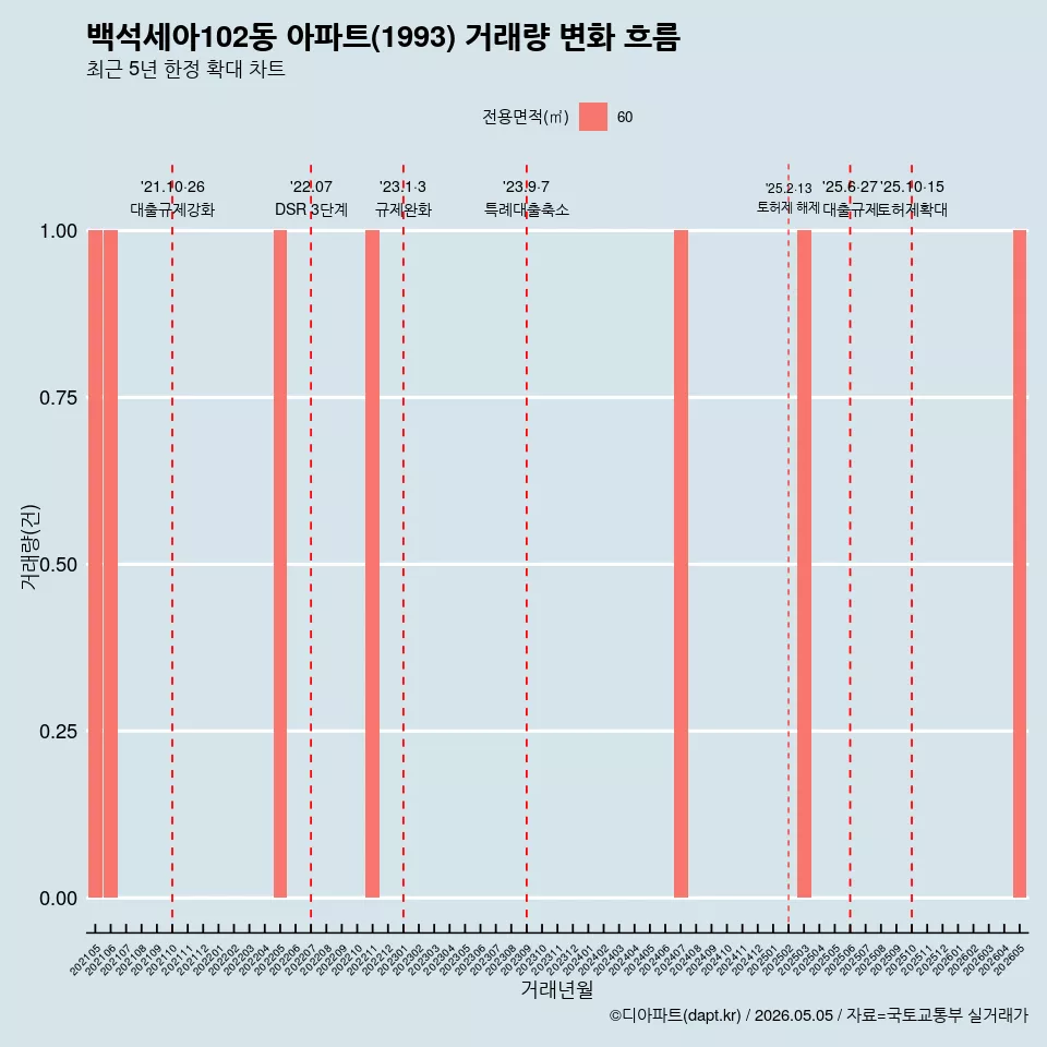 백석세아102동 아파트(1993) 거래량 변화 흐름