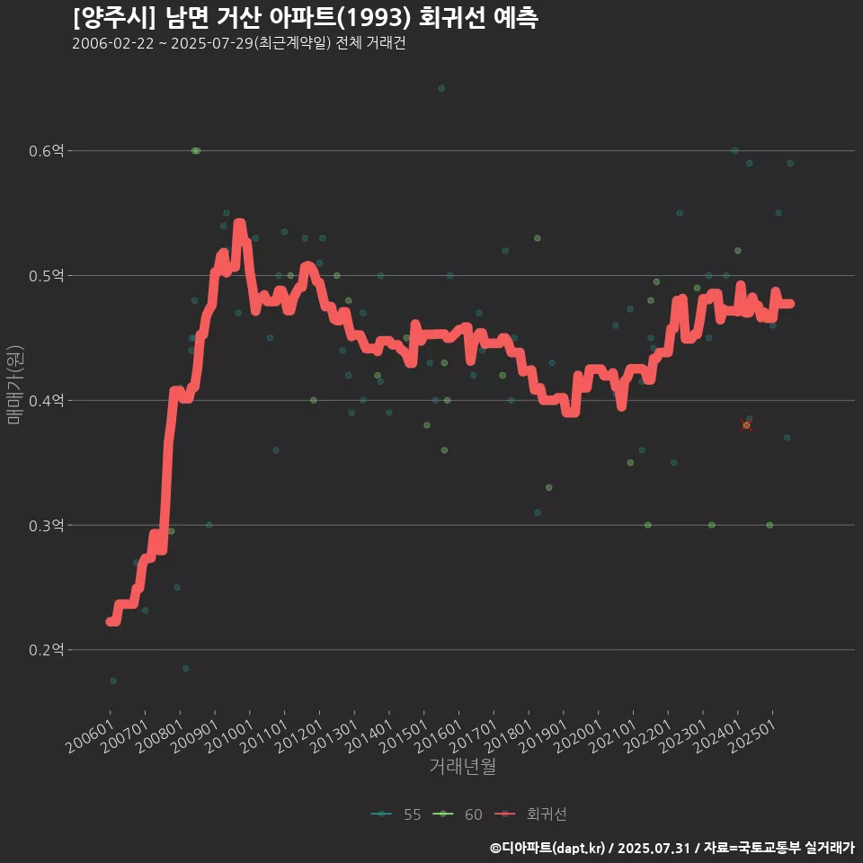 [양주시] 남면 거산 아파트(1993) 회귀선 예측