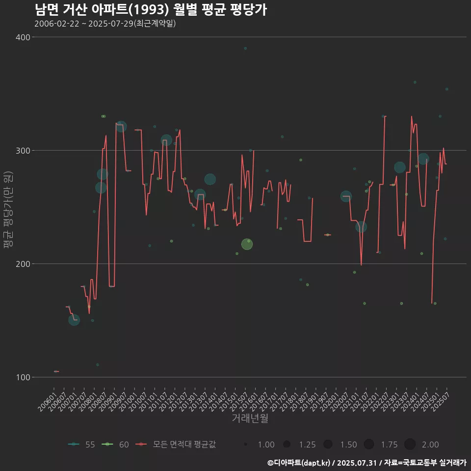 남면 거산 아파트(1993) 월별 평균 평당가