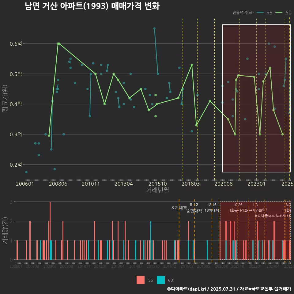 남면 거산 아파트(1993) 매매가격 변화