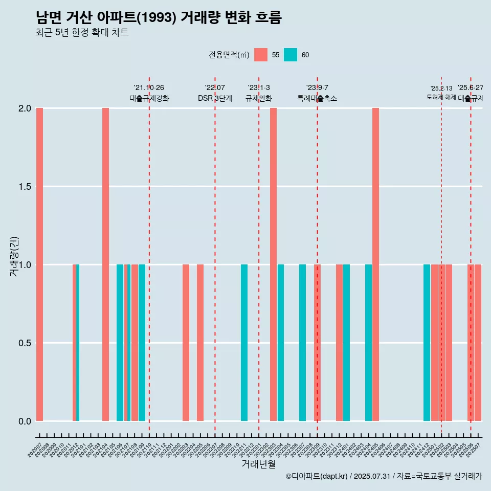 남면 거산 아파트(1993) 거래량 변화 흐름