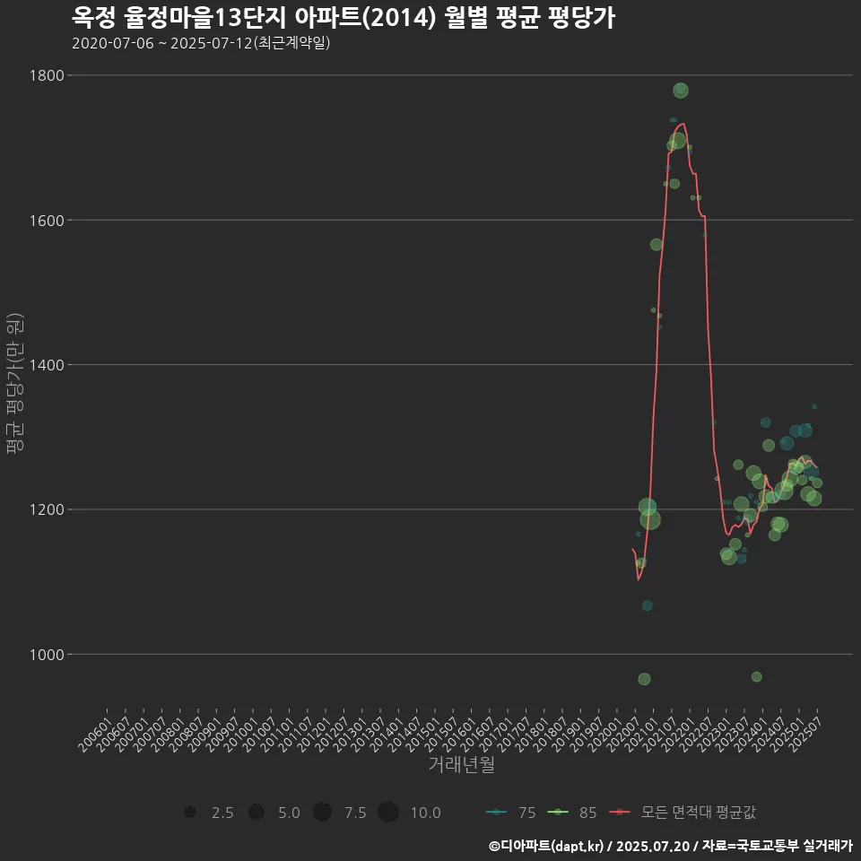 옥정 율정마을13단지 아파트(2014) 월별 평균 평당가