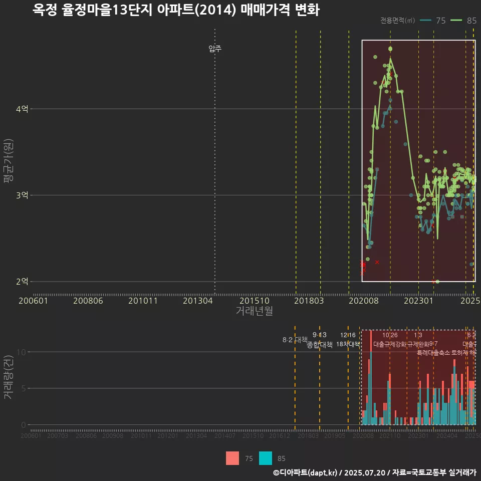 옥정 율정마을13단지 아파트(2014) 매매가격 변화