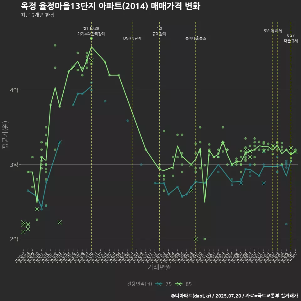 옥정 율정마을13단지 아파트(2014) 매매가격 변화
