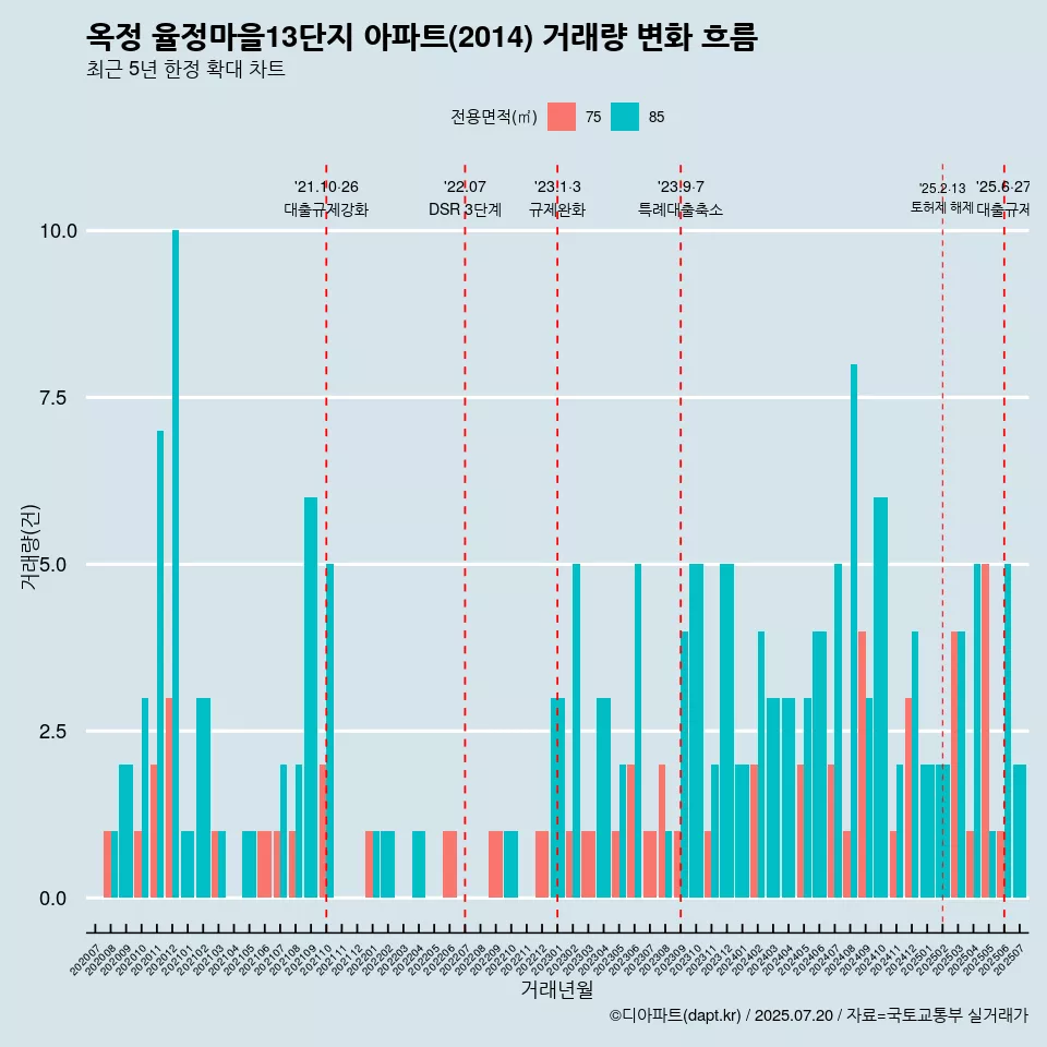 옥정 율정마을13단지 아파트(2014) 거래량 변화 흐름