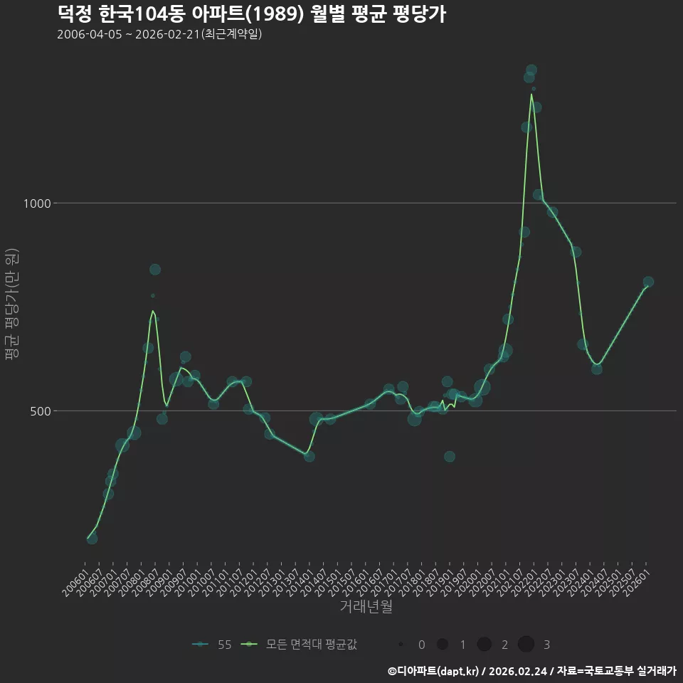 덕정 한국104동 아파트(1989) 월별 평균 평당가