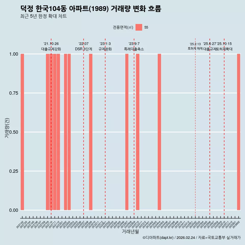 덕정 한국104동 아파트(1989) 거래량 변화 흐름
