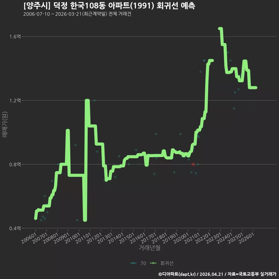 [양주시] 덕정 한국108동 아파트(1991) 회귀선 예측