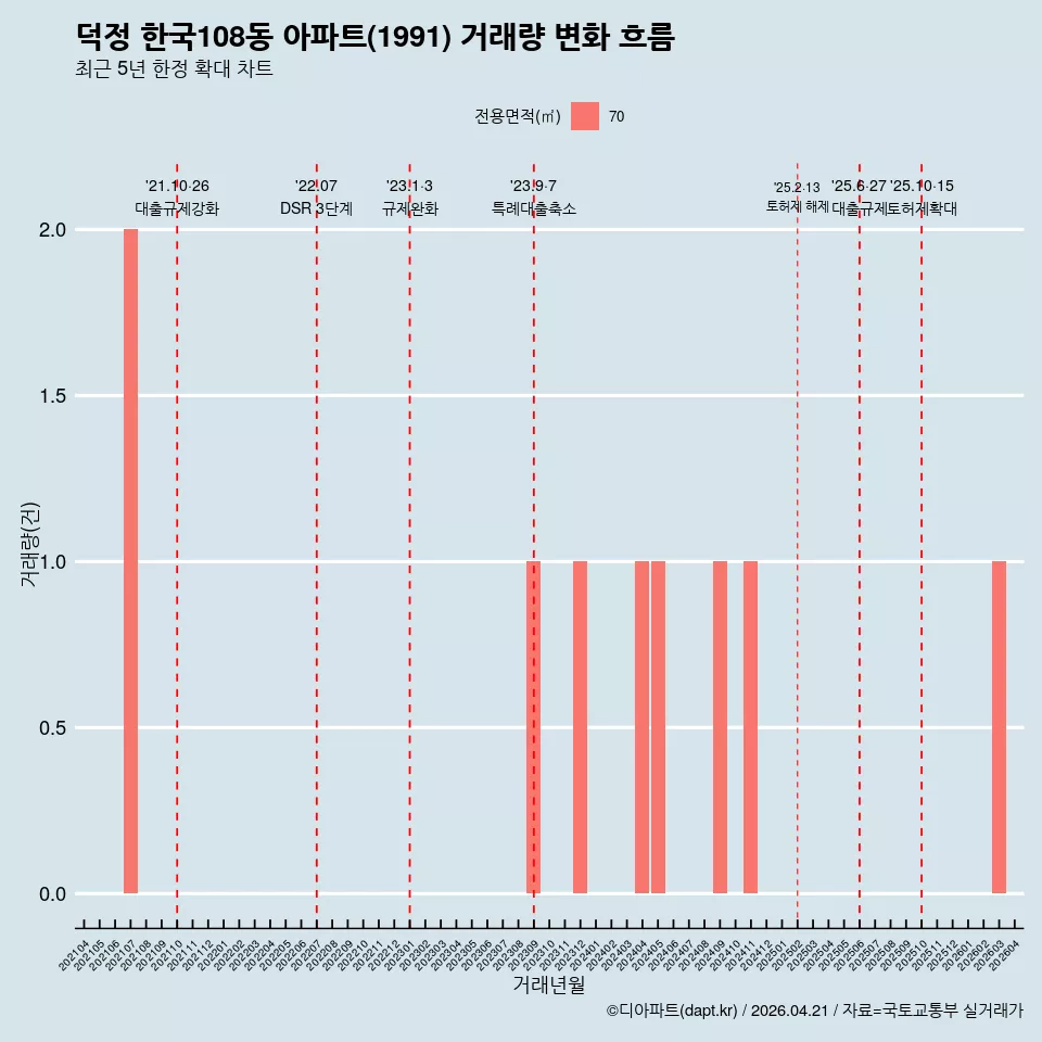덕정 한국108동 아파트(1991) 거래량 변화 흐름